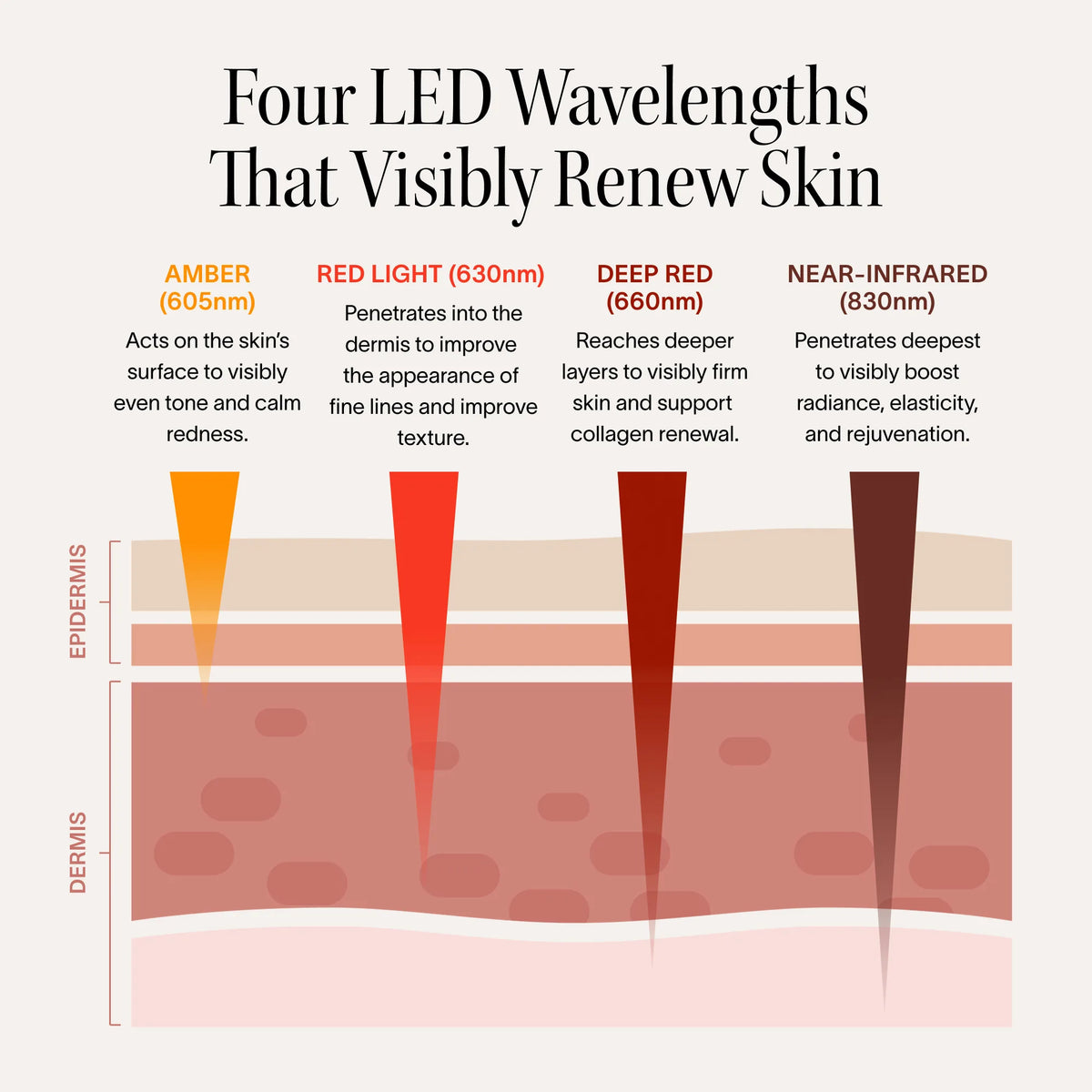 Diagram showing four LED light wavelengths (amber, red, deep red, near-infrared) penetrating skin layers with labeled descrip